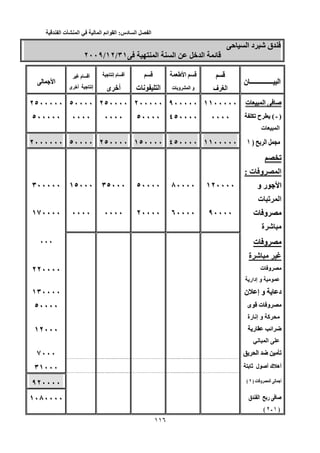 ‫الفصل‬‫السادس‬:‫القوائم‬‫المالية‬‫في‬‫المنشأت‬‫الفندقية‬
115
‫ﺡ‬ ‫ا‬ ‫د‬ ‫ﺵ‬ ‫ق‬‫ﺡ‬ ‫ا‬ ‫د‬ ‫ﺵ‬ ‫ق‬
‫ا‬ ‫ا‬ ‫ﺥ‬ ‫ا‬ ‫ﺉ‬٣١ ‫ا‬ ‫ا‬ ‫ﺥ‬ ‫ا‬ ‫ﺉ‬/٣١١٢//١٢٢٠٠٩/٢٠٠٩
‫ـــــــــــــــ‬ ‫ا‬‫ن‬ ‫ـــــــــــــــ‬ ‫ا‬‫ن‬
‫ف‬ ‫ا‬‫ف‬ ‫ا‬
‫ا‬‫ا‬‫إﻥ‬ ‫م‬ ‫أ‬‫إﻥ‬ ‫م‬ ‫أ‬‫م‬ ‫أ‬‫م‬ ‫أ‬
‫ى‬ ‫أﺥ‬ ‫إﻥ‬‫ى‬ ‫أﺥ‬ ‫إﻥ‬
‫ا‬‫ا‬
‫ت‬ ‫و‬ ‫ا‬ ‫و‬‫ت‬ ‫و‬ ‫ا‬ ‫و‬‫ت‬ ‫ﻥ‬ ‫ا‬‫ت‬ ‫ﻥ‬ ‫ا‬‫ى‬ ‫أﺥ‬‫ى‬ ‫أﺥ‬
‫ت‬ ‫ا‬ ‫ﺹ‬‫ت‬ ‫ا‬ ‫ﺹ‬١١٠٠٠٠٠١١٠٠٠٠٠٩٠٠٠٠٠٩٠٠٠٠٠٢٠٠٠٠٠٢٠٠٠٠٠٢٥٠٠٠٠٢٥٠٠٠٠٥٠٠٠٠٥٠٠٠٠٢٥٠٠٠٠٠٢٥٠٠٠٠٠
)‫ـ‬ )( ‫ـ‬‫ﺕ‬ ‫ح‬ (‫ﺕ‬ ‫ح‬
‫ت‬ ‫ا‬‫ت‬ ‫ا‬
٠٠٠٠٠٠٠٠٤٥٠٠٠٠٤٥٠٠٠٠٥٠٠٠٠٥٠٠٠٠٠٠٠٠٠٠٠٠٠٠٠٠٠٠٠٠٥٠٠٠٠٠٥٠٠٠٠٠
‫ا‬) ‫ا‬١ )١((١١٠٠٠٠٠١١٠٠٠٠٠٤٥٠٠٠٠٤٥٠٠٠٠١٥٠٠٠٠١٥٠٠٠٠٢٥٠٠٠٠٢٥٠٠٠٠٥٠٠٠٠٥٠٠٠٠٢٠٠٠٠٠٠٢٠٠٠٠٠٠
‫ﺕ‬‫ﺕ‬
‫ت‬ ‫و‬ ‫ا‬: ‫ت‬ ‫و‬ ‫ا‬:
‫و‬ ‫ر‬ ‫ا‬‫و‬ ‫ر‬ ‫ا‬
‫ت‬ ‫ﺕ‬ ‫ا‬‫ت‬ ‫ﺕ‬ ‫ا‬
١٢٠٠٠٠١٢٠٠٠٠٨٠٠٠٠٨٠٠٠٠٥٠٠٠٠٥٠٠٠٠٣٥٠٠٠٣٥٠٠٠١٥٠٠٠١٥٠٠٠٣٠٠٠٠٠٣٠٠٠٠٠
‫ت‬ ‫و‬‫ت‬ ‫و‬
‫ة‬ ‫ﺵ‬‫ة‬ ‫ﺵ‬
٩٠٠٠٠٩٠٠٠٠٦٠٠٠٠٦٠٠٠٠٢٠٠٠٠٢٠٠٠٠٠٠٠٠٠٠٠٠٠٠٠٠٠٠٠٠١٧٠٠٠٠١٧٠٠٠٠
‫ت‬ ‫و‬‫ت‬ ‫و‬
‫ة‬ ‫ﺵ‬‫ة‬ ‫ﺵ‬
٠٠٠٠٠٠
‫ت‬ ‫و‬‫ت‬ ‫و‬
‫إدار‬ ‫و‬‫إدار‬ ‫و‬
٢٢٠٠٠٠٢٢٠٠٠٠
‫د‬‫ن‬ ‫إ‬ ‫و‬ ‫د‬‫ن‬ ‫إ‬ ‫و‬١٣٠٠٠٠١٣٠٠٠٠
‫ى‬ ‫ت‬ ‫و‬‫ى‬ ‫ت‬ ‫و‬
‫رة‬ ‫إﻥ‬ ‫و‬ ‫آ‬‫رة‬ ‫إﻥ‬ ‫و‬ ‫آ‬
٥٠٠٠٠٥٠٠٠٠
‫ر‬ ‫اﺉ‬ ‫ﺽ‬‫ر‬ ‫اﺉ‬ ‫ﺽ‬
‫ﻥ‬ ‫ا‬‫ﻥ‬ ‫ا‬
١٢٠٠٠١٢٠٠٠
‫ا‬ ‫ﺽ‬ ‫ﺕ‬‫ا‬ ‫ﺽ‬ ‫ﺕ‬٧٠٠٠٧٠٠٠
‫ﺙ‬ ‫ل‬ ‫أﺹ‬ ‫ك‬ ‫أه‬‫ﺙ‬ ‫ل‬ ‫أﺹ‬ ‫ك‬ ‫أه‬٣١٠٠٠٣١٠٠٠
‫ت‬ ‫و‬ ‫ا‬ ‫أ‬) ‫ت‬ ‫و‬ ‫ا‬ ‫أ‬٢ )٢((
٩٢٠٠٠٠٩٢٠٠٠٠
‫ق‬ ‫ا‬ ‫ر‬ ‫ﺹ‬‫ق‬ ‫ا‬ ‫ر‬ ‫ﺹ‬
)١ )١‫ـ‬٢ ‫ـ‬٢((
١٠٨٠٠٠٠١٠٨٠٠٠٠
 