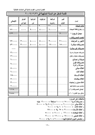 ‫الفصل‬‫السادس‬:‫القوائم‬‫المالية‬‫في‬‫المنشأت‬‫الفندقية‬
120
‫ا‬ ‫ا‬ ‫ﺥ‬ ‫ا‬ ‫ﺉ‬٣١ ‫ا‬ ‫ا‬ ‫ﺥ‬ ‫ا‬ ‫ﺉ‬/٣١١٢//١٢٢٠٠٩/٢٠٠٩
‫ن‬ ‫ــ‬ ‫ا‬‫ن‬ ‫ــ‬ ‫ا‬
‫ف‬ ‫ا‬‫ف‬ ‫ا‬
‫ا‬‫ا‬‫ت‬‫ﻥ‬ ‫ا‬‫إﻥ‬‫م‬ ‫أ‬ ‫ت‬‫ﻥ‬ ‫ا‬‫إﻥ‬‫م‬ ‫أ‬‫م‬ ‫أ‬‫م‬ ‫أ‬
‫ى‬ ‫أﺥ‬ ‫إﻥ‬‫ى‬ ‫أﺥ‬ ‫إﻥ‬
‫ا‬‫ا‬
‫ت‬ ‫و‬ ‫ا‬‫و‬‫ى‬ ‫أﺥ‬ ‫ت‬ ‫و‬ ‫ا‬‫و‬‫ى‬ ‫أﺥ‬
‫ت‬ ‫ا‬ ‫ﺹ‬‫ت‬ ‫ا‬ ‫ﺹ‬١٩٠٠٠٠٠١٩٠٠٠٠٠٢٢٠٠٠٠٠٢٢٠٠٠٠٠٣٠٠٠٠٠٣٠٠٠٠٠٤٠٠٠٠٠٤٠٠٠٠٠٣٠٠٠٠٠٣٠٠٠٠٠٥١٠٠٠٠٠٥١٠٠٠٠٠
)‫ـ‬ )( ‫ـ‬‫ت‬ ‫ا‬ ‫ﺕ‬ ‫ح‬ (‫ت‬ ‫ا‬ ‫ﺕ‬ ‫ح‬٠٠٠٠٠٠٠٠٦٠٠٠٠٠٦٠٠٠٠٠٨٠٠٠٠٨٠٠٠٠٩٠٠٠٠٩٠٠٠٠٠٠٠٠٠٠٠٠٧٧٠٠٠٠٧٧٠٠٠٠
‫ا‬) ‫ا‬١ )١(١٩٠٠٠٠٠ (١٩٠٠٠٠٠٤٣٣٠٠٠٠٤٣٣٠٠٠٠
‫ت‬ ‫و‬ ‫ا‬ ‫ﺕ‬: ‫ت‬ ‫و‬ ‫ا‬ ‫ﺕ‬:
‫ت‬ ‫ﺕ‬ ‫ا‬ ‫و‬ ‫ر‬ ‫ا‬‫ت‬ ‫ﺕ‬ ‫ا‬ ‫و‬ ‫ر‬ ‫ا‬٢١٠٠٠٠٢١٠٠٠٠٣٠٠٠٠٠٣٠٠٠٠٠٥٠٠٠٠٥٠٠٠٠٤٠٠٠٠٤٠٠٠٠٣٠٠٠٠٣٠٠٠٠٦٣٠٠٠٠٦٣٠٠٠٠
‫و‬‫ة‬ ‫ﺵ‬ ‫ت‬ ‫و‬‫ة‬ ‫ﺵ‬ ‫ت‬١٥٠٠٠٠١٥٠٠٠٠١٧٠٠٠٠١٧٠٠٠٠٤٠٠٠٠٤٠٠٠٠٤٠٠٠٠٤٠٠٠٠٣٠٠٠٠٣٠٠٠٠٤٣٠٠٠٠٤٣٠٠٠٠
‫ة‬ ‫ﺵ‬ ‫ت‬ ‫و‬‫ة‬ ‫ﺵ‬ ‫ت‬ ‫و‬٠٠٠٠٠٠
‫إدار‬ ‫و‬ ‫ت‬ ‫و‬‫إدار‬ ‫و‬ ‫ت‬ ‫و‬١٦٠٠٠٠١٦٠٠٠٠
‫ن‬ ‫إ‬ ‫و‬ ‫د‬ ‫ت‬ ‫و‬‫ن‬ ‫إ‬ ‫و‬ ‫د‬ ‫ت‬ ‫و‬١٢٠٠٠٠١٢٠٠٠٠
‫ح‬ ‫إﺹ‬ ‫و‬ ‫ﻥ‬ ‫ﺹ‬‫ح‬ ‫إﺹ‬ ‫و‬ ‫ﻥ‬ ‫ﺹ‬٦٠٠٠٠٦٠٠٠٠
‫ى‬ ‫ت‬ ‫و‬‫ى‬ ‫ت‬ ‫و‬
‫رة‬ ‫إﻥ‬ ‫و‬ ‫آ‬‫رة‬ ‫إﻥ‬ ‫و‬ ‫آ‬
٩٠٠٠٠٩٠٠٠٠
‫ﻥ‬ ‫ك‬ ‫أه‬‫ﻥ‬ ‫ك‬ ‫أه‬٥٠٠٠٠٥٠٠٠٠
‫ت‬ ‫ك‬ ‫أه‬‫ت‬ ‫ك‬ ‫أه‬٦٠٠٠٠٦٠٠٠٠
‫ث‬ ‫أﺙـــــ‬ ‫ك‬ ‫أه‬‫ث‬ ‫أﺙـــــ‬ ‫ك‬ ‫أه‬٧٥٠٠٠٧٥٠٠٠
‫ت‬ ‫ﺽ‬ ‫ك‬ ‫أه‬‫ت‬ ‫ﺽ‬ ‫ك‬ ‫أه‬٥٠٠٠٠٥٠٠٠٠
‫ت‬ ‫ز‬ ‫و‬ ‫ﺹ‬ ‫ك‬ ‫أه‬‫ت‬ ‫ز‬ ‫و‬ ‫ﺹ‬ ‫ك‬ ‫أه‬٣٠٠٠٠٣٠٠٠٠
‫ك‬ ‫ن‬ ‫د‬‫ك‬ ‫ن‬ ‫د‬٢٠٠٠٠٢٠٠٠٠
‫ت‬ ‫و‬ ‫ا‬ ‫أ‬) ‫ت‬ ‫و‬ ‫ا‬ ‫أ‬٢ )٢((١٧٧٥٠٠٠١٧٧٥٠٠٠
‫ق‬ ‫ا‬ ‫ر‬ ‫ﺹ‬) ‫ق‬ ‫ا‬ ‫ر‬ ‫ﺹ‬١ )١‫ـ‬٢ ‫ـ‬٢((٢٥٥٥٠٠٠٢٥٥٥٠٠٠
‫ــــ‬ ‫ا‬ ‫ت‬ ‫ﺡ‬‫ــــ‬ ‫ا‬ ‫ت‬ ‫ﺡ‬::
‫إدار‬ ‫ت‬ ‫و‬ ‫ــ‬١٥٠٠٠٠ ‫إدار‬ ‫ت‬ ‫و‬ ‫ــ‬١٥٠٠٠٠+١٠٠٠٠ +١٠٠٠٠=١٦٠٠٠٠ =١٦٠٠٠٠
‫ﻥ‬ ‫ك‬ ‫أه‬ ‫ــ‬) = ‫ﻥ‬ ‫ك‬ ‫أه‬ ‫ــ‬٢٠٠٠٠٠٠ ) =٢٠٠٠٠٠٠‫ــ‬١٠٠٠٠٠٠ ‫ــ‬١٠٠٠٠٠٠(× (٥ ×٥= %٥٠٠٠٠ = %٥٠٠٠٠
‫ت‬ ‫ا‬ ‫ك‬ ‫أه‬ ‫ــ‬= ‫ت‬ ‫ا‬ ‫ك‬ ‫أه‬ ‫ــ‬٦٠٠٠٠٠ =٦٠٠٠٠٠×١٠ ×١٠= %٦٠٠٠٠ = %٦٠٠٠٠
‫ث‬ ‫ﺙــــ‬ ‫ا‬ ‫ك‬ ‫أه‬ ‫ــ‬= ‫ث‬ ‫ﺙــــ‬ ‫ا‬ ‫ك‬ ‫أه‬ ‫ــ‬٣٠٠٠٠٠ =٣٠٠٠٠٠×٢٥ ×٢٥= %٧٥٠٠٠ = %٧٥٠٠٠
‫ت‬ ‫ﺽ‬ ‫ا‬ ‫ك‬ ‫أه‬ ‫ــ‬= ‫ت‬ ‫ﺽ‬ ‫ا‬ ‫ك‬ ‫أه‬ ‫ــ‬١٢ =١٢٠٠٠٠٠٠٠٠‫ـ‬٧٠٠٠٠ ‫ـ‬٧٠٠٠٠=٥٠٠٠٠ =٥٠٠٠٠
‫ا‬ ‫ك‬ ‫اه‬ ‫ــ‬= ‫ا‬ ‫ك‬ ‫اه‬ ‫ــ‬١٥٠٠٠٠ =١٥٠٠٠٠‫ــ‬١٢٠٠٠٠ ‫ــ‬١٢٠٠٠٠=٣٠٠٠٠ =٣٠٠٠٠
‫ك‬ ‫ا‬ ‫ن‬ ‫ا‬ ‫ــ‬= ‫ك‬ ‫ا‬ ‫ن‬ ‫ا‬ ‫ــ‬٢٠٠٠٠٠ =٢٠٠٠٠٠×١٠ ×١٠= %٢٠٠٠٠ = %٢٠٠٠٠
 