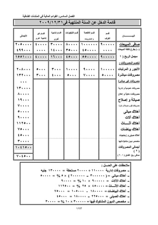 ‫الفصل‬‫السادس‬:‫القوائم‬‫المالية‬‫في‬‫المنشأت‬‫الفندقية‬
125
‫ا‬ ‫ا‬ ‫ﺥ‬ ‫ا‬ ‫ﺉ‬‫ا‬ ‫ا‬ ‫ﺥ‬ ‫ا‬ ‫ﺉ‬٣١/٣١١٢//١٢٢٠٠٩/٢٠٠٩
‫ن‬ ‫ـــــــــــــــ‬ ‫ا‬‫ن‬ ‫ـــــــــــــــ‬ ‫ا‬
‫ف‬ ‫ا‬‫ف‬ ‫ا‬
‫ا‬‫ا‬‫ت‬ ‫ﻥ‬ ‫ا‬‫ت‬ ‫ﻥ‬ ‫ا‬‫إﻥ‬ ‫م‬ ‫أ‬‫إﻥ‬ ‫م‬ ‫أ‬‫م‬ ‫أ‬‫م‬ ‫أ‬
‫ى‬ ‫أﺥ‬ ‫إﻥ‬‫ى‬ ‫أﺥ‬ ‫إﻥ‬
‫ا‬‫ا‬
‫ت‬ ‫و‬ ‫ا‬ ‫و‬‫ت‬ ‫و‬ ‫ا‬ ‫و‬‫ى‬ ‫أﺥ‬‫ى‬ ‫أﺥ‬
‫ت‬ ‫ا‬ ‫ﺹ‬‫ت‬ ‫ا‬ ‫ﺹ‬٩٠٠٠٠٠٩٠٠٠٠٠١٠٠٠٠٠٠١٠٠٠٠٠٠٨٠٠٠٠٨٠٠٠٠٣٠٠٠٠٣٠٠٠٠٤٠٠٠٠٤٠٠٠٠٢٠٥٠٠٠٠٢٠٥٠٠٠٠
)‫ـ‬ )( ‫ـ‬‫ت‬ ‫ا‬ ‫ﺕ‬ ‫ح‬ (‫ت‬ ‫ا‬ ‫ﺕ‬ ‫ح‬
٠٠٠٠٠٠٠٠٤٥٠٠٠٠٤٥٠٠٠٠٣٥٠٠٠٣٥٠٠٠١٤٠٠٠١٤٠٠٠٠٠٠٠٠٠٠٠٤٩٩٠٠٠٤٩٩٠٠٠
‫ا‬) ‫ا‬١ )١((٩٠٠٠٠٠٩٠٠٠٠٠٥٥٠٠٠٠٥٥٠٠٠٠٤٥٠٠٠٤٥٠٠٠١٦٠٠٠١٦٠٠٠٤٠٠٠٠٤٠٠٠٠١٥٥١٠٠٠١٥٥١٠٠٠
‫ت‬ ‫و‬ ‫ا‬ ‫ﺕ‬: ‫ت‬ ‫و‬ ‫ا‬ ‫ﺕ‬:
‫ت‬ ‫ﺕ‬ ‫ا‬ ‫و‬ ‫ر‬ ‫ا‬‫ت‬ ‫ﺕ‬ ‫ا‬ ‫و‬ ‫ر‬ ‫ا‬١٠٠٠٠٠١٠٠٠٠٠٩٠٠٠٠٩٠٠٠٠١٠٠٠٠١٠٠٠٠٣٠٠٠٣٠٠٠٥٠٠٠٥٠٠٠٢٠٨٠٠٠٢٠٨٠٠٠
‫ة‬ ‫ﺵ‬ ‫ت‬ ‫و‬‫ة‬ ‫ﺵ‬ ‫ت‬ ‫و‬٥٠٠٠٠٥٠٠٠٠٧٠٠٠٠٧٠٠٠٠٥٠٠٠٥٠٠٠٤٠٠٠٤٠٠٠٣٠٠٠٣٠٠٠١٣٢٠٠٠١٣٢٠٠٠
‫ة‬ ‫ﺵ‬ ‫ت‬ ‫و‬‫ة‬ ‫ﺵ‬ ‫ت‬ ‫و‬٠٠٠٠٠٠
‫ت‬ ‫و‬‫ت‬ ‫و‬‫إدار‬ ‫و‬‫إدار‬ ‫و‬١٣٠٠٠٠١٣٠٠٠٠
‫ن‬ ‫إ‬ ‫و‬ ‫د‬ ‫ت‬ ‫و‬‫ن‬ ‫إ‬ ‫و‬ ‫د‬ ‫ت‬ ‫و‬٨٠٠٠٠٨٠٠٠٠
‫ح‬ ‫إﺹ‬ ‫و‬ ‫ﻥ‬ ‫ﺹ‬‫ح‬ ‫إﺹ‬ ‫و‬ ‫ﻥ‬ ‫ﺹ‬١٩٠٠٠١٩٠٠٠
‫رة‬ ‫إﻥ‬ ‫و‬ ‫آ‬ ‫ى‬ ‫ت‬ ‫و‬‫رة‬ ‫إﻥ‬ ‫و‬ ‫آ‬ ‫ى‬ ‫ت‬ ‫و‬٧٠٠٠٠٧٠٠٠٠
‫ﻥ‬ ‫ك‬ ‫أه‬‫ﻥ‬ ‫ك‬ ‫أه‬٥٠٠٠٠٥٠٠٠٠
‫ت‬ ‫ك‬ ‫أه‬‫ت‬ ‫ك‬ ‫أه‬٩٠٠٠٠٩٠٠٠٠
‫ث‬ ‫أﺙـــــ‬ ‫ك‬ ‫أه‬‫ث‬ ‫أﺙـــــ‬ ‫ك‬ ‫أه‬١١٢٥٠٠١١٢٥٠٠
‫ت‬ ‫ﺽ‬ ‫ك‬ ‫أه‬‫ت‬ ‫ﺽ‬ ‫ك‬ ‫أه‬٧٥٠٠٠٧٥٠٠٠
‫ت‬ ‫ز‬ ‫و‬ ‫ﺹ‬ ‫ك‬ ‫أه‬‫ت‬ ‫ز‬ ‫و‬ ‫ﺹ‬ ‫ك‬ ‫أه‬٤٥٠٠٠٤٥٠٠٠
‫ك‬ ‫ن‬ ‫د‬‫ك‬ ‫ن‬ ‫د‬٣٠٠٠٠٣٠٠٠٠
‫ت‬ ‫و‬ ‫ا‬ ‫أ‬‫ت‬ ‫و‬ ‫ا‬ ‫أ‬
)٢ )٢((
١٠٤١٥٠٠١٠٤١٥٠٠
‫ق‬ ‫ا‬ ‫ر‬ ‫ﺹ‬) ‫ق‬ ‫ا‬ ‫ر‬ ‫ﺹ‬١ )١٢ ‫ـ‬‫ـ‬٢((
٧٠٤٥٠٠٧٠٤٥٠٠
‫ــــ‬ ‫ا‬ ‫ت‬ ‫ﺡ‬: ‫ــــ‬ ‫ا‬ ‫ت‬ ‫ﺡ‬:
‫إدار‬ ‫ت‬ ‫و‬ ‫ــ‬١١٠٠٠٠ ‫إدار‬ ‫ت‬ ‫و‬ ‫ــ‬١١٠٠٠٠+٢٠٠٠٠ +٢٠٠٠٠=١٣٠٠٠٠ =١٣٠٠٠٠
‫ﻥ‬ ‫ك‬ ‫أه‬ ‫ــ‬) = ‫ﻥ‬ ‫ك‬ ‫أه‬ ‫ــ‬٣٠٠٠٠٠٠ ) =٣٠٠٠٠٠٠‫ــ‬٢٠٠٠٠٠٠ ‫ــ‬٢٠٠٠٠٠٠(× (٥ ×٥= %٥٠٠٠٠ = %٥٠٠٠٠
‫ت‬ ‫ا‬ ‫ك‬ ‫أه‬ ‫ــ‬= ‫ت‬ ‫ا‬ ‫ك‬ ‫أه‬ ‫ــ‬٩٠٠٠٠٠ =٩٠٠٠٠٠×١٠ ×١٠= %٩٠٠٠٠ = %٩٠٠٠٠
‫ث‬ ‫ﺙــــ‬ ‫ا‬ ‫ك‬ ‫أه‬ ‫ــ‬= ‫ث‬ ‫ﺙــــ‬ ‫ا‬ ‫ك‬ ‫أه‬ ‫ــ‬٤٥٠٠٠٠ =٤٥٠٠٠٠×٢٥ ×٢٥= %١١٢٥٠٠ = %١١٢٥٠٠
‫ت‬ ‫ﺽ‬ ‫ا‬ ‫ك‬ ‫أه‬ ‫ــ‬= ‫ت‬ ‫ﺽ‬ ‫ا‬ ‫ك‬ ‫أه‬ ‫ــ‬١٨٠٠٠٠ =١٨٠٠٠٠‫ـ‬١٠٥٠٠٠ ‫ـ‬١٠٥٠٠٠=٧٥٠٠٠ =٧٥٠٠٠
‫ا‬ ‫ك‬ ‫اه‬ ‫ــ‬= ‫ا‬ ‫ك‬ ‫اه‬ ‫ــ‬٢٢٥٠٠٠ =٢٢٥٠٠٠‫ــ‬١٨٠٠٠٠ ‫ــ‬١٨٠٠٠٠=٤٥٠٠٠ =٤٥٠٠٠
‫ا‬ ‫ــ‬‫ك‬ ‫ا‬ ‫ن‬ ‫ا‬ ‫ــ‬= ‫ك‬ ‫ا‬ ‫ن‬٣٠٠٠٠٠ =٣٠٠٠٠٠×١٠ ×١٠= %٣٠٠٠٠ = %٣٠٠٠٠
 