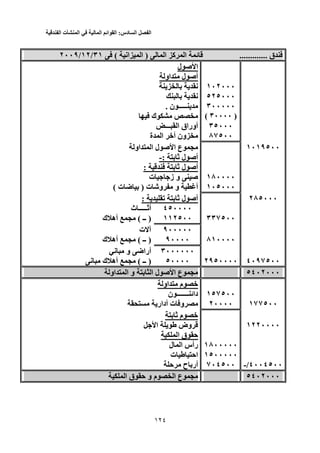 ‫الفصل‬‫السادس‬:‫القوائم‬‫المالية‬‫في‬‫المنشأت‬‫الفندقية‬
121
‫ق‬............. ‫ق‬‫ا‬ ‫آ‬ ‫ا‬ ‫ﺉ‬ .............) ‫ا‬ ‫آ‬ ‫ا‬ ‫ﺉ‬‫اﻥ‬ ‫ا‬ )( ‫اﻥ‬ ‫ا‬(٣١/٣١١٢//١٢٢٠٠٩/٢٠٠٩
‫ل‬ ‫ﺹ‬ ‫ا‬‫ل‬ ‫ﺹ‬ ‫ا‬
‫او‬ ‫ل‬ ‫أﺹ‬‫او‬ ‫ل‬ ‫أﺹ‬
١٠٢٠٠٠١٠٢٠٠٠‫ﻥ‬‫ﻥ‬
٥٢٥٠٠٠٥٢٥٠٠٠‫ﻥ‬‫ﻥ‬
٣٠٠٠٠٠٣٠٠٠٠٠‫ن‬ ‫ـــــ‬. ‫ن‬ ‫ـــــ‬.
)٣٠٠٠٠ )٣٠٠٠٠((‫ك‬‫ك‬
٣٥٠٠٠٣٥٠٠٠‫ـــ‬ ‫ا‬ ‫أوراق‬‫ـــ‬ ‫ا‬ ‫أوراق‬
٨٧٥٠٠٨٧٥٠٠‫ة‬ ‫ا‬ ‫أﺥ‬ ‫ون‬‫ة‬ ‫ا‬ ‫أﺥ‬ ‫ون‬
١٠١٩٥٠٠١٠١٩٥٠٠‫او‬ ‫ا‬ ‫ل‬ ‫ﺹ‬ ‫ا‬ ‫ع‬‫او‬ ‫ا‬ ‫ل‬ ‫ﺹ‬ ‫ا‬ ‫ع‬
‫ﺙ‬ ‫ل‬ ‫أﺹ‬: ‫ﺙ‬ ‫ل‬ ‫أﺹ‬-:-
‫ﺙ‬ ‫ل‬ ‫أﺹ‬: ‫ﺙ‬ ‫ل‬ ‫أﺹ‬:
١٨٠٠٠٠١٨٠٠٠٠‫ت‬ ‫ز‬ ‫و‬ ‫ﺹ‬‫ت‬ ‫ز‬ ‫و‬ ‫ﺹ‬
١٠٥٠٠٠١٠٥٠٠٠‫ت‬ ‫وﺵ‬ ‫و‬ ‫أ‬) ‫ت‬ ‫وﺵ‬ ‫و‬ ‫أ‬‫ت‬ ‫ﺽ‬ )( ‫ت‬ ‫ﺽ‬(
٢٨٥٠٠٠٢٨٥٠٠٠‫ﺕ‬ ‫ﺙ‬ ‫ل‬ ‫أﺹ‬: ‫ﺕ‬ ‫ﺙ‬ ‫ل‬ ‫أﺹ‬:
٤٥٠٠٠٠٤٥٠٠٠٠‫ث‬ ‫أﺙـــــ‬‫ث‬ ‫أﺙـــــ‬
٣٣٧٥٠٠٣٣٧٥٠٠١١٢٥٠٠١١٢٥٠٠)‫ــ‬ )‫ــ‬(‫ك‬ ‫أه‬ (‫ك‬ ‫أه‬
٩٠٠٠٠٠٩٠٠٠٠٠‫ت‬‫ت‬
٨١٠٠٠٠٨١٠٠٠٠٩٠٠٠٠٩٠٠٠٠)‫ــ‬ )( ‫ــ‬‫ك‬ ‫أه‬ (‫ك‬ ‫أه‬
٣٠٠٠٠٠٠٣٠٠٠٠٠٠‫ﻥ‬ ‫و‬ ‫أراﺽ‬‫ﻥ‬ ‫و‬ ‫أراﺽ‬
٤٠٩٧٥٠٠٤٠٩٧٥٠٠٢٩٥٠٠٠٠٢٩٥٠٠٠٠٥٠٠٠٠٥٠٠٠٠)‫ــ‬ )( ‫ــ‬‫ك‬ ‫أه‬ (‫ك‬ ‫أه‬‫ﻥ‬‫ﻥ‬
٥٤٠٢٠٠٠٥٤٠٢٠٠٠‫ا‬ ‫ل‬ ‫ﺹ‬ ‫ا‬ ‫ع‬‫او‬ ‫ا‬ ‫و‬ ‫ا‬ ‫ل‬ ‫ﺹ‬ ‫ا‬ ‫ع‬‫او‬ ‫ا‬ ‫و‬
‫او‬ ‫م‬ ‫ﺥ‬‫او‬ ‫م‬ ‫ﺥ‬
١٥٧٥٠٠١٥٧٥٠٠‫ن‬ ‫ـــــــ‬ ‫داﺉ‬‫ن‬ ‫ـــــــ‬ ‫داﺉ‬
١٧٧٥٠٠١٧٧٥٠٠٢٠٠٠٠٢٠٠٠٠‫أدار‬ ‫ت‬ ‫و‬‫أدار‬ ‫ت‬ ‫و‬
‫ﺙ‬ ‫م‬ ‫ﺥ‬‫ﺙ‬ ‫م‬ ‫ﺥ‬
١٢٢٠٠٠٠١٢٢٠٠٠٠‫ا‬ ‫وض‬‫ا‬ ‫وض‬
‫ا‬ ‫ق‬ ‫ﺡ‬‫ا‬ ‫ق‬ ‫ﺡ‬
١٨٠٠٠٠٠١٨٠٠٠٠٠‫ل‬ ‫ا‬ ‫رأس‬‫ل‬ ‫ا‬ ‫رأس‬
١٥٠٠٠٠٠١٥٠٠٠٠٠‫ت‬ ‫اﺡ‬‫ت‬ ‫اﺡ‬
٤٠٠٤٥٠٠/٤٠٠٤٥٠٠-/-٧٠٤٥٠٠٧٠٤٥٠٠‫ح‬ ‫أر‬‫ﺡ‬ ‫ح‬ ‫أر‬‫ﺡ‬
٥٤٠٢٠٠٠٥٤٠٢٠٠٠‫ا‬ ‫ق‬ ‫ﺡ‬ ‫و‬ ‫م‬ ‫ا‬ ‫ع‬‫ا‬ ‫ق‬ ‫ﺡ‬ ‫و‬ ‫م‬ ‫ا‬ ‫ع‬
 