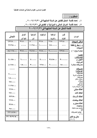 ‫الفصل‬‫السادس‬:‫القوائم‬‫المالية‬‫في‬‫المنشأت‬‫الفندقية‬
125
‫ب‬ ‫ا‬: ‫ب‬ ‫ا‬:
١-١-‫ا‬ ‫ا‬ ‫ق‬ ‫ﺥ‬ ‫ا‬ ‫ﺉ‬ ‫اد‬ ‫إ‬٣١ ‫ا‬ ‫ا‬ ‫ق‬ ‫ﺥ‬ ‫ا‬ ‫ﺉ‬ ‫اد‬ ‫إ‬/٣١١٢//١٢٢٠٠٩/٢٠٠٩..
٢-٢-‫ا‬ ‫آ‬ ‫ا‬ ‫ﺉ‬ ‫اد‬ ‫إ‬) ‫ا‬ ‫آ‬ ‫ا‬ ‫ﺉ‬ ‫اد‬ ‫إ‬‫اﻥ‬ ‫ا‬ )( ‫اﻥ‬ ‫ا‬‫ق‬ (٣١ ‫ق‬/٣١١٢//١٢٢٠٠٩/٢٠٠٩..
‫ا‬ ‫ا‬ ‫ﺥ‬ ‫ا‬ ‫ﺉ‬٣١ ‫ا‬ ‫ا‬ ‫ﺥ‬ ‫ا‬ ‫ﺉ‬/٣١١٢//١٢٢٠٠٩/٢٠٠٩
‫ن‬ ‫ــــ‬ ‫ا‬‫ن‬ ‫ــــ‬ ‫ا‬
‫ف‬ ‫ا‬‫ف‬ ‫ا‬
‫ا‬‫ا‬‫ت‬‫ﻥ‬ ‫ا‬‫ت‬‫ﻥ‬ ‫ا‬‫إﻥ‬‫م‬ ‫أ‬‫إﻥ‬‫م‬ ‫أ‬‫م‬ ‫أ‬‫م‬ ‫أ‬
‫ى‬ ‫أﺥ‬ ‫إﻥ‬‫ى‬ ‫أﺥ‬ ‫إﻥ‬
‫ا‬‫ا‬
‫ت‬ ‫و‬ ‫ا‬‫و‬‫ى‬ ‫أﺥ‬ ‫ت‬ ‫و‬ ‫ا‬‫و‬‫ى‬ ‫أﺥ‬
‫ت‬ ‫ا‬ ‫ﺹ‬‫ت‬ ‫ا‬ ‫ﺹ‬٢٣٧٥٠٠٠٢٣٧٥٠٠٠٢٧٥٠٠٠٠٢٧٥٠٠٠٠٣٧٥٠٠٠٣٧٥٠٠٠٥٠٠٠٠٠٥٠٠٠٠٠٣٧٥٠٠٠٣٧٥٠٠٠٦٣٧٥٠٠٠٦٣٧٥٠٠٠
)‫ـ‬ )( ‫ـ‬‫ﺕ‬ ‫ح‬ (‫ﺕ‬ ‫ح‬
‫ت‬ ‫ا‬‫ت‬ ‫ا‬
٠٠٠٠٠٠٧٥٠٠٠٠٧٥٠٠٠٠١٠٠٠٠٠١٠٠٠٠٠١١٢٥٠٠١١٢٥٠٠٠٠٠٠٠٠٠٠٩٦٢٥٠٠٩٦٢٥٠٠
‫ا‬) ‫ا‬١ )١((٢٣٧٥٠٠٠٢٣٧٥٠٠٠٢٠٠٠٢٠٠٠٠٠٠٠٠٠٢٧٥٠٠٠٢٧٥٠٠٠٣٨٧٥٠٠٣٨٧٥٠٠٣٧٥٠٠٠٣٧٥٠٠٠٥٤١٢٥٠٠٥٤١٢٥٠٠
‫ا‬ ‫ﺕ‬‫ا‬ ‫ﺕ‬
‫ت‬ ‫و‬: ‫ت‬ ‫و‬:
‫و‬ ‫ر‬ ‫ا‬‫و‬ ‫ر‬ ‫ا‬
‫ت‬ ‫ﺕ‬ ‫ا‬‫ت‬ ‫ﺕ‬ ‫ا‬
٣٠٠٠٠٠٣٠٠٠٠٠٣٨٧٥٠٠٣٨٧٥٠٠٩٠٠٠٠٩٠٠٠٠٧٠٠٠٠٧٠٠٠٠٦٠٠٠٠٦٠٠٠٠٩٠٧٥٠٠٩٠٧٥٠٠
‫ة‬ ‫ﺵ‬ ‫ت‬ ‫و‬‫ة‬ ‫ﺵ‬ ‫ت‬ ‫و‬١٥٠٠٠٠١٥٠٠٠٠٢٠٠٠٠٠٢٠٠٠٠٠٢٢٥٠٠٢٢٥٠٠٣٠٠٠٠٣٠٠٠٠١٥٠٠٠١٥٠٠٠٤١٧٥٠٠٤١٧٥٠٠
‫ت‬ ‫و‬‫ت‬ ‫و‬
‫ة‬ ‫ﺵ‬‫ة‬ ‫ﺵ‬
٠٠٠٠٠٠٠٠
‫ت‬ ‫و‬‫ت‬ ‫و‬
‫إدار‬ ‫و‬‫إدار‬ ‫و‬٢٠٠٠٠٠٢٠٠٠٠٠
‫ت‬ ‫و‬‫ت‬ ‫و‬
‫د‬‫ن‬ ‫إ‬ ‫و‬ ‫د‬‫ن‬ ‫إ‬ ‫و‬١٥٠٠٠٠١٥٠٠٠٠
‫و‬ ‫ﻥ‬ ‫ﺹ‬‫و‬ ‫ﻥ‬ ‫ﺹ‬
‫ح‬ ‫إﺹ‬‫ح‬ ‫إﺹ‬٧٥٠٠٠٧٥٠٠٠
‫ت‬ ‫و‬‫ت‬ ‫و‬
‫رة‬ ‫إﻥ‬ ‫و‬ ‫آ‬ ‫ى‬‫رة‬ ‫إﻥ‬ ‫و‬ ‫آ‬ ‫ى‬١١٢٥٠٠١١٢٥٠٠
‫ﻥ‬ ‫ك‬ ‫أه‬‫ﻥ‬ ‫ك‬ ‫أه‬٦٢٥٠٠٦٢٥٠٠
‫ت‬ ‫ك‬ ‫أه‬‫ت‬ ‫ك‬ ‫أه‬٧٥٠٠٠٧٥٠٠٠
‫ث‬ ‫أﺙـــــ‬ ‫ك‬ ‫أه‬‫ث‬ ‫أﺙـــــ‬ ‫ك‬ ‫أه‬٩٣٧٥٠٩٣٧٥٠
‫ت‬ ‫ﺽ‬ ‫ك‬ ‫أه‬‫ت‬ ‫ﺽ‬ ‫ك‬ ‫أه‬٦٢٥٠٠٦٢٥٠٠
‫و‬ ‫ﺹ‬ ‫ك‬ ‫أه‬‫و‬ ‫ﺹ‬ ‫ك‬ ‫أه‬
‫ت‬ ‫ز‬‫ت‬ ‫ز‬
٣٧٥٠٠٣٧٥٠٠
‫ك‬ ‫ن‬ ‫د‬‫ك‬ ‫ن‬ ‫د‬
٢٥٠٠٠٢٥٠٠٠
‫ت‬ ‫و‬ ‫ا‬ ‫أ‬‫ت‬ ‫و‬ ‫ا‬ ‫أ‬
)٢ )٢((
٢٢١٨٧٥٠٢٢١٨٧٥٠
‫ق‬ ‫ا‬ ‫ر‬ ‫ﺹ‬‫ق‬ ‫ا‬ ‫ر‬ ‫ﺹ‬
)١)١٢‫ـ‬‫ـ‬٢((
٣١٩٣٧٥٠٣١٩٣٧٥٠
 