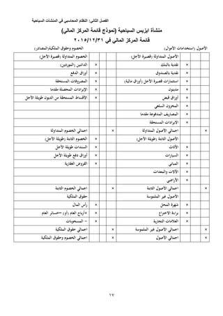‫الفصل‬‫الثاني‬:‫النظام‬‫المحاسبي‬‫في‬‫المنشآت‬‫السياحية‬
15
‫منشأة‬‫السياحية‬ ‫ايزيس‬‫(نموذج‬)‫المالي‬ ‫المركز‬ ‫قائمة‬
‫في‬ ‫المالي‬ ‫المركز‬ ‫قائمة‬19/92/2095
‫األصول‬‫(ا‬‫ستخدامات‬)‫األموال‬)‫الملكية(المصادر‬ ‫وحقوق‬ ‫الخصوم‬
‫األصول‬‫المتداولة‬()‫األجل‬ ‫قصيرة‬‫الخصوم‬‫المتداولة‬()‫األجل‬ ‫قصيرة‬
×‫بالبنك‬ ‫نقدية‬×)‫(الموردين‬ ‫الدائنين‬
×‫بالصندوق‬ ‫نقدية‬×‫الدفع‬ ‫أوراق‬
×‫قصيرة‬ ‫ات‬‫ر‬‫استثما‬‫األجل‬()‫مالية‬ ‫أوراق‬×‫المستحقة‬ ‫المصروفات‬
×‫مدينون‬×‫مقدما‬ ‫المحصلة‬ ‫اإليرادات‬
×‫قبض‬ ‫أوراق‬×‫األجل‬ ‫طويلة‬ ‫الديون‬ ‫من‬ ‫المستحقة‬ ‫األقساط‬
×‫السلعي‬ ‫المخزون‬
×‫مقدما‬ ‫المدفوعة‬ ‫المصاريف‬
×‫المستحقة‬ ‫االيرادات‬
×‫اجم‬‫المتداولة‬ ‫األصول‬ ‫الي‬×‫المتداولة‬ ‫الخصوم‬ ‫اجمالي‬
)‫األجل‬ ‫(طويلة‬ ‫الثابتة‬ ‫األصول‬×)‫األجل‬ ‫(طويلة‬ ‫الثابتة‬ ‫الخصوم‬
×‫األثاث‬×‫األجل‬ ‫طويلة‬ ‫السندات‬
×‫ات‬‫ر‬‫السيا‬×‫األجل‬ ‫طويلة‬ ‫دفع‬ ‫أوراق‬
×‫المباني‬×‫العقارية‬ ‫القروض‬
×‫والمعدات‬ ‫اآلالت‬
×‫األ‬‫راضي‬
×‫الثابتة‬ ‫األصول‬ ‫اجمالي‬×‫الثابتة‬ ‫الخصوم‬ ‫اجمالي‬
‫الملموسة‬ ‫غير‬ ‫األصول‬‫الملكية‬ ‫حقوق‬
×‫المحل‬ ‫شهرة‬×‫المال‬ ‫رأس‬
×‫براءة‬‫االختراع‬×)‫(أو‬ ‫العام‬ ‫باح‬‫ر‬‫+أ‬–‫العام‬ ‫خسائر‬
×‫التجارية‬ ‫العالمات‬×-‫المسحوبات‬
×‫الملمو‬ ‫غير‬ ‫األصول‬ ‫اجمالي‬‫سة‬×‫اجمالي‬‫حق‬‫وق‬‫الملكية‬
×‫األصول‬ ‫اجمالي‬×‫الملكية‬ ‫وحقوق‬ ‫الخصوم‬ ‫اجمالي‬
 