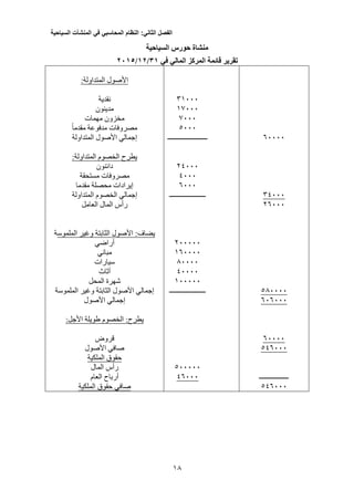 ‫الفصل‬‫الثاني‬:‫النظام‬‫المحاسبي‬‫في‬‫المنشآت‬‫السياحية‬
13
‫السياحية‬ ‫حورس‬ ‫منشاة‬
‫في‬ ‫المالي‬ ‫المركز‬ ‫قائمة‬ ‫تقرير‬31/12/2110
:‫المتداولة‬ ‫األصول‬
‫نقدية‬
‫مدينون‬
‫مهمات‬ ‫مخزون‬
‫مقدما‬ ‫مدفوعة‬ ‫مصروفات‬
‫المتداولة‬ ‫األصول‬ ‫إجمالي‬
‫الخصوم‬ ‫يطرح‬‫المتداول‬:‫ة‬
‫دائنون‬
‫مستحقة‬ ‫مصروفات‬
‫مقدما‬ ‫محصلة‬ ‫إيرادات‬
‫المتداولة‬ ‫الخصوم‬ ‫إجمالي‬
‫العامل‬ ‫المال‬ ‫رأس‬
‫الملموس‬ ‫وغير‬ ‫الثابتة‬ ‫األصول‬ :‫يضاف‬‫ة‬
‫أراضي‬
‫مباني‬
‫سيارات‬
‫أثاث‬
‫المحل‬ ‫شهرة‬
‫الملموسة‬ ‫وغير‬ ‫الثابتة‬ ‫األصول‬ ‫إجمالي‬
‫األصول‬ ‫إجمالي‬
:‫األجل‬ ‫طويلة‬ ‫الخصوم‬ :‫يطرح‬
‫قروض‬
‫األصول‬ ‫صافي‬
‫حقو‬‫الملكية‬ ‫ق‬
‫المال‬ ‫رأس‬
‫العام‬ ‫أرباح‬
‫الملكية‬ ‫حقوق‬ ‫صافي‬
31333
10333
0333
0333
‫ـــــــــــــــــــــــ‬
24333
4333
0333
‫ـــــــــــــــــــــ‬
233333
103333
03333
43333
133333
‫ـــــــــــــــــــــ‬
033333
40333
03333
34333
20333
003333
030333
03333
040333
‫ـــــــــــــــــ‬
040333
 