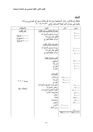 ‫الفصل‬‫الثاني‬:‫النظام‬‫المحاسبي‬‫في‬‫المنشآت‬‫السياحية‬
50
‫تمرين‬
‫شركة‬ ‫تمتلك‬‫ال‬ ‫ستار‬ ‫فور‬‫وجراج‬ ‫للرحالت‬ ‫سيارات‬ ‫سياحية‬‫عمومي‬‫وورشة‬
‫وفيما‬‫يلي‬‫في‬ ‫المستخرج‬ ‫المراجعة‬ ‫ميزان‬31/12/2310.
‫مدين‬‫دائن‬‫البيان‬‫مالحظات‬
20000
10000
10000
100000
200000
10000
130000
100000
30000
20000
50000
13000
1300000
13000
20000
253000
13000
220000
550000
5500000
9200000
000000
000000
900000
9000000
1000000
‫بضاعة‬‫الفترة‬ ‫اول‬ ‫بالمخازن‬
‫للسيارات‬ ‫وشحوم‬ ‫زيوت‬
‫للورشة‬ ‫غيار‬ ‫قطع‬
‫للجراج‬ ‫نظافة‬ ‫أدوات‬
‫الفترة‬ ‫خالل‬ ‫مشتريات‬
‫للسيارات‬ ‫وبنزين‬ ‫زيوت‬
‫للورشة‬ ‫غيار‬ ‫قطع‬
‫للجراج‬ ‫نظافة‬ ‫أدوات‬
‫عي‬ ‫ومزايا‬ ‫أجور‬‫نية‬
‫السائقين‬
‫الورشة‬
‫الجراج‬
‫اإلدارة‬
‫اإليرادات‬
‫الرحالت‬
‫الورشة‬
‫الجراج‬
‫والحوادث‬ ‫الحريق‬ ‫ضد‬ ‫تامين‬
‫السيارات‬ ‫رخص‬
‫للسيارات‬ ‫الدفترية‬ ‫القيمة‬
‫اإلدارة‬ ‫مصاريف‬
‫اعالن‬
‫نقدية‬
‫مسحوبات‬
‫مدينون‬
‫دائنون‬
‫المال‬ ‫راس‬
‫ال‬ ‫اخر‬‫فترة‬
100000)‫قسم(أ‬
50000)‫قسم(ب‬
30000)‫قسم(ج‬
‫بنسبة‬1:2:5
‫االهالك‬3%
 
