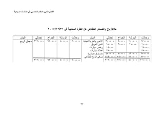 ‫الفصل‬‫الثاني‬:‫النظام‬‫المحاسبي‬‫في‬‫المنشآت‬‫السياحية‬
52
‫ح‬/‫الفترة‬ ‫عن‬ ‫القطاعي‬ ‫والخسائر‬ ‫األرباح‬‫في‬ ‫المنتهية‬19/92/2095
‫رحالت‬‫الورشة‬‫الجراج‬‫إج‬‫مالي‬‫البيان‬‫رحالت‬‫الورشة‬‫الجراج‬‫إجمالي‬‫البيان‬
103333
13333
10333
00333
203333
003333
1133333
133333
23333
123333
203333
433333
03333
33333
03333
003333
003333
333333
03333
10333
00333
403333
1023333
2103333
‫العينية‬ ‫والمزايا‬ ‫األجور‬
‫الحريق‬ ‫تامين‬
‫س‬ ‫رخص‬‫يارات‬
‫سيارات‬ ‫اهالك‬
‫مباشرة‬ ‫مصاريف‬
‫صافي‬‫الربح‬‫القطاعي‬
1133333
1133333
433333
433333
003333
003333
2103333
2103333
‫الربح‬ ‫مجمل‬
 