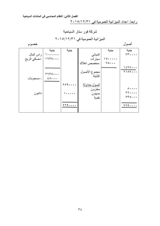 ‫الفصل‬‫الثاني‬:‫النظام‬‫المحاسبي‬‫في‬‫المنشآت‬‫السياحية‬
51
‫في‬ ‫العمومية‬ ‫الميزانية‬ ‫اعداد‬ :‫رابعا‬31/12/2310
‫السياحية‬ ‫ستار‬ ‫فور‬ ‫شركة‬
‫في‬ ‫العمومية‬ ‫الميزانية‬31/12/2310
‫خصوم‬ ‫أصول‬
‫جنية‬
033333
1420333
2100333
03333
223333
230333
2003333
‫جنية‬
1033333
00333
‫المباني‬
‫سيارات‬
-‫اهالك‬ ‫مخصص‬
‫األصول‬ ‫مجموع‬
‫الثابتة‬
‫متداولة‬ ‫أصول‬
‫مخزون‬
‫مدينون‬
‫نقدية‬
‫جنية‬
2003333
133333
2003333
‫جنية‬
1333333
1030333
2030333
40333
‫المال‬ ‫راس‬
+‫صافي‬‫الربح‬
-‫مسحوبات‬
‫دائنون‬
 