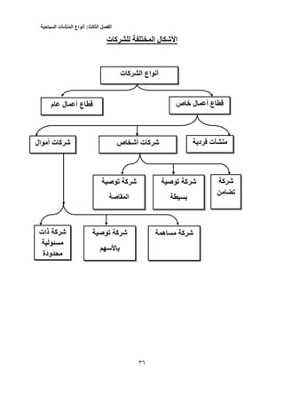 ‫الفصل‬‫الثالث‬:‫أنواع‬‫المنشآت‬‫السياحية‬
55
‫للشركات‬ ‫المختلفة‬ ‫األشكال‬
‫الشركات‬ ‫أنواع‬
‫خاص‬ ‫أعمال‬ ‫قطاع‬‫عام‬ ‫أعمال‬ ‫قطاع‬
‫فردية‬ ‫منشآت‬‫أشخاص‬ ‫شركات‬‫أموال‬ ‫شركات‬
‫شركة‬
‫تضامن‬
‫توصية‬ ‫شركة‬
‫بسيطة‬
‫توصية‬ ‫شركة‬
‫ال‬‫م‬‫ق‬‫اصة‬
‫مساهمة‬ ‫شركة‬‫توصية‬ ‫شركة‬
‫باألسهم‬
‫ذات‬ ‫شركة‬
‫مسئولية‬
‫محدودة‬
 