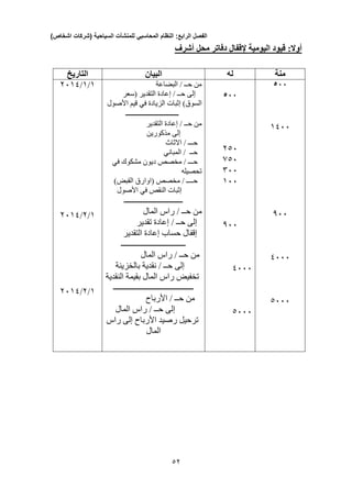 ‫الفصل‬‫الرابع‬:‫النظام‬‫المحاسبي‬‫للمنشآت‬‫السياحية‬(‫شركات‬‫اشخاص‬)
32
:‫أوال‬‫محل‬ ‫دفاتر‬ ‫إلقفال‬ ‫اليومية‬ ‫قيود‬‫أشرف‬
‫منة‬‫له‬‫البيان‬‫التاريخ‬
011
1433
033
4333
0333
011
203
003
333
133
033
4333
0333
‫البضاعة‬ / ‫حــ‬ ‫من‬
‫إعادة‬ / ‫حــ‬ ‫إلى‬‫التقدير‬‫(سعر‬
‫ال‬)‫سوق‬‫الزيادة‬ ‫إثبات‬‫في‬‫األصول‬ ‫قيم‬
‫ـــــــــــــــــــــــــــ‬
‫التقدير‬ ‫إعادة‬ / ‫حــ‬ ‫من‬
‫مذكورين‬ ‫إلى‬
‫االثاث‬ / ‫حـــ‬
‫حــ‬/‫المباني‬
‫مشكوك‬ ‫ديون‬ ‫مخصص‬ / ‫حـــ‬‫في‬
‫تحصيله‬
)‫القبض‬ ‫(اوارق‬ ‫مخصص‬ / ‫حــــ‬
‫النقص‬ ‫إثبات‬‫في‬‫األصول‬
‫ــــــــــــــــــــــــــــــ‬
‫م‬‫ن‬‫حــ‬/‫راس‬‫المال‬
‫إلى‬‫حــ‬/‫إعادة‬‫تقدير‬
‫إقفال‬‫حساب‬‫إعادة‬‫التقدير‬
‫ـــــــــــــــــــــــــــــــــ‬
‫من‬‫حــ‬/‫راس‬‫المال‬
‫إلى‬‫حــ‬/‫نقدية‬‫بالخزينة‬
‫تخفيض‬‫راس‬‫المال‬‫بقيمة‬‫النقدية‬
‫ـــــــــــــــــــــــــــــــــــــــــ‬
‫من‬‫حــ‬/‫األرباح‬
‫إل‬‫ى‬‫حــ‬/‫راس‬‫المال‬
‫ترحيل‬‫رصيد‬‫األرباح‬‫إلى‬‫راس‬
‫المال‬
1/1/2314
1/2/2314
1/2/2314
 