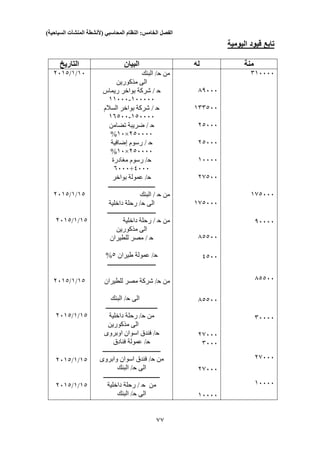 ‫الفصل‬‫الخامس‬:‫النظام‬‫المحاسبي‬(‫ألنشطة‬‫المنشآت‬‫السياحية‬)
55
‫اليومية‬ ‫قيود‬ ‫تابع‬
‫منة‬‫له‬‫البيان‬‫التاريخ‬
313333
100333
03333
00033
33333
20333
13333
00333
133033
20333
20333
13333
20033
100333
00033
4033
00033
20333
3333
20333
13333
‫من‬/‫ح‬‫البنك‬
‫مذكورين‬ ‫الى‬
/ ‫ح‬‫ريماس‬ ‫بواخر‬ ‫شركة‬
133333-11333
/ ‫ح‬‫السالم‬ ‫بواخر‬ ‫شركة‬
103333-10033
/ ‫ح‬‫تضامن‬ ‫ضريبة‬
203333×13%
/ ‫ح‬‫إضافية‬ ‫رسوم‬
203333×13%
/‫ح‬‫مغادرة‬ ‫رسوم‬
4333+0333
/‫ح‬‫بواخر‬ ‫عمولة‬
‫ــــــــــــــــ‬‫ــــــــــــــ‬
‫من‬/ ‫ح‬‫البنك‬
‫الى‬/‫ح‬‫داخلية‬ ‫رحلة‬
‫ـــــــــــــــــــــــــــــــ‬
‫من‬/ ‫ح‬‫داخلية‬ ‫رحلة‬
‫مذكورين‬ ‫الى‬
/ ‫ح‬‫للطيران‬ ‫مصر‬
/‫ح‬‫طيران‬ ‫عمولة‬0%
‫ـــــــــــــــــــــــــــــــ‬
‫من‬/‫ح‬‫للطيران‬ ‫مصر‬ ‫شركة‬
‫الى‬/‫ح‬‫البنك‬
‫ـــــــــــــــــــــــــــــــــ‬
‫من‬/‫ح‬‫داخلية‬ ‫رحلة‬
‫مذكورين‬ ‫الى‬
/‫ح‬‫اوبروى‬ ‫اسوان‬ ‫فندق‬
/‫ح‬‫فنادق‬ ‫عمولة‬
‫ـــــــــــــــــــــــــــــــــــــ‬
‫من‬/‫ح‬‫وابروى‬ ‫اسوان‬ ‫فندق‬
‫الى‬/‫ح‬‫البنك‬
‫ــــــــــــــــــــــــــــــــــــ‬
‫من‬/ ‫ح‬‫داخلية‬ ‫رحلة‬
‫الى‬/‫ح‬‫البنك‬
13/1/2310
10/1/2310
10/1/2310
10/1/2310
10/1/2310
10/1/2310
10/1/2310
 