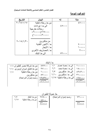 ‫الفصل‬‫الخامس‬:‫النظام‬‫المحاسبي‬(‫ألنشطة‬‫المنشآت‬‫السياحية‬)
53
‫اليومية‬ ‫قيود‬ ‫تابع‬
‫منة‬‫له‬‫البيان‬‫التاريخ‬
40333
43333
13333
0333
40333
00333
‫من‬/‫ح‬‫داخلية‬ ‫رحلة‬
‫الى‬/ ‫ح‬‫إيرادات‬
‫خارجية‬ ‫رحالت‬
100333(03333+
33333+13333)
‫ــــــــ‬‫ـــــــــــــــــــــــــــ‬
‫مذكورين‬ ‫من‬
/ ‫ح‬‫النقدية‬ ‫األجور‬
/ ‫ح‬‫االيجار‬
‫ح‬‫األخرى‬ ‫المصاريف‬ /
‫الى‬‫ح‬‫البنك‬ /
10/1/2310
33/1/2310
‫ح‬‫البنك‬ /
133333
103333
020233
313333
100333
‫الى‬/ ‫ح‬‫عصام‬ ‫حصة‬1/1
‫الى‬/ ‫ح‬‫محمد‬ ‫حصة‬1/1
‫الى‬/‫ح‬‫مذكورين‬0/1
‫الى‬/ ‫ح‬‫مذكورين‬13/1
‫الى‬/‫ح‬‫داخلية‬ ‫رحلة‬10/1
00033
20333
13333
00333
1303033
‫من‬/‫ح‬‫للطيران‬ ‫مصر‬ ‫شركة‬10/1
‫من‬/‫ح‬‫ا‬ ‫اسوان‬ ‫فندق‬‫و‬‫بورى‬10/1
‫من‬/‫ح‬‫داخلية‬ ‫رحلة‬10/1
‫مذكورين‬ ‫من‬
‫(ميزان‬ ‫رصيد‬)‫المراجعة‬
32331001003233
‫ح‬‫الطيران‬ ‫عمولة‬ /
02333
02333
)‫المراجعة‬ ‫(ميزان‬ ‫رصيد‬00033
4033
02333
‫من‬/‫ح‬‫البنك‬0/1
‫من‬/‫ح‬‫داخلية‬ ‫رحلة‬10/1
 