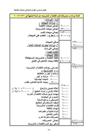 ‫الفصل‬‫السادس‬:‫القوائم‬‫المالية‬‫في‬‫المنشأت‬‫الفندقية‬
33
‫ت‬ ‫و‬ ‫و‬ ‫ادات‬ ‫إ‬ ‫ﺉ‬‫ا‬ ‫ت‬ ‫و‬ ‫و‬ ‫ادات‬ ‫إ‬ ‫ﺉ‬‫ا‬‫ا‬ ‫ا‬ ‫ت‬ ‫و‬ ‫ا‬ ‫و‬٣١ ‫ا‬ ‫ا‬ ‫ت‬ ‫و‬ ‫ا‬ ‫و‬/٣١١٢//١٢٢٠٠٩/٢٠٠٩
‫أو‬‫أو‬::‫ادات‬ ‫ا‬‫ادات‬ ‫ا‬::
١-١-‫ادات‬ ‫إ‬‫ادات‬ ‫إ‬‫ت‬ ‫ا‬‫ت‬ ‫ا‬::
٩٠٠٠٠٠٩٠٠٠٠٠‫ت‬ ‫أ‬‫ا‬ ‫ت‬ ‫أ‬‫ا‬
٥٣٠٠٠٠٥٣٠٠٠٠‫ت‬ ‫و‬ ‫ـ‬ ‫ا‬ ‫ت‬ ‫أ‬‫ت‬ ‫و‬ ‫ـ‬ ‫ا‬ ‫ت‬ ‫أ‬
١٤٣٠٠٠٠١٤٣٠٠٠٠‫إ‬‫ا‬ ‫ت‬ ‫إ‬‫ا‬ ‫ت‬
)٤٠٠٠٠ )٤٠٠٠٠)‫ــ‬ )( ‫ــ‬‫ح‬ (: ‫ح‬:‫ت‬ ‫ا‬ ‫ا‬. ‫ت‬ ‫ا‬ ‫ا‬.
١٣٩٠٠٠٠١٣٩٠٠٠٠‫ت‬ ‫ا‬ ‫ﺹ‬‫ت‬ ‫ا‬ ‫ﺹ‬
١٤٠٠٠٠١٤٠٠٠٠٢-٢-‫ادات‬ ‫إ‬‫ادات‬ ‫إ‬‫رات‬ ‫إ‬‫رات‬ ‫إ‬‫ت‬ ‫ا‬‫ت‬ ‫ا‬‫ا‬‫ا‬..
١٥٣٠٠٠٠١٥٣٠٠٠٠‫ادات‬ ‫ا‬ ‫إ‬‫ادات‬ ‫ا‬ ‫إ‬
‫ﺕ‬‫ﺕ‬‫ـــ‬‫ـــ‬::
‫ﺕ‬‫ﺕ‬‫ت‬ ‫ا‬‫ت‬ ‫ا‬::
٤٠٠٠٠٠٤٠٠٠٠٠‫ﺕ‬‫ا‬ ‫ﺕ‬‫ا‬‫ت‬ ‫و‬ ‫ا‬ ‫و‬‫ا‬ ‫ت‬ ‫و‬ ‫ا‬ ‫و‬‫ة‬ ‫ا‬‫ة‬
)٦٠٠٠٠ )٦٠٠٠٠((‫ق‬ ‫ا‬ ‫ا‬ ‫ت‬ ‫و‬ ‫ﺕ‬‫ق‬ ‫ا‬ ‫ا‬ ‫ت‬ ‫و‬ ‫ﺕ‬
٣٤٠٠٠٠٣٤٠٠٠٠
١١٩٠٠٠٠١١٩٠٠٠٠‫ت‬ ‫و‬ ‫ا‬ ‫و‬ ‫ا‬ ‫ر‬ ‫ـــ‬ ‫أ‬‫ت‬ ‫و‬ ‫ا‬ ‫و‬ ‫ا‬ ‫ر‬ ‫ـــ‬ ‫أ‬
))‫ــ‬‫ــ‬((‫ر‬ ‫ـــ‬ ‫ا‬‫ر‬ ‫ـــ‬ ‫ا‬:-:-
‫ﺕ‬ ‫و‬ ‫ر‬ ‫أ‬ ‫و‬ ‫ت‬ ‫ﺕ‬‫ﺕ‬ ‫و‬ ‫ر‬ ‫أ‬ ‫و‬ ‫ت‬ ‫ﺕ‬
١٧٠٠٠٠١٧٠٠٠٠‫ر‬ ‫أ‬ ‫و‬ ‫ت‬ ‫ﺕ‬‫ر‬ ‫أ‬ ‫و‬ ‫ت‬ ‫ﺕ‬
٨٠٠٠٠٨٠٠٠٠‫ا‬ ‫ت‬ ‫ﺕ‬‫ا‬ ‫ت‬ ‫ﺕ‬
١٥٠٠٠١٥٠٠٠‫اﺉ‬ ‫ت‬ ‫و‬‫اﺉ‬ ‫ت‬ ‫و‬
٢٦٥٠٠٠٢٦٥٠٠٠
٢٠٠٠٠٢٠٠٠٠‫ا‬ ‫ك‬ ‫أه‬‫ج‬ ‫وا‬ ‫ا‬ ‫ك‬ ‫أه‬‫ج‬ ‫وا‬)٢٠٠٠٠٠ )٢٠٠٠٠٠×١٠ ×١٠( %( %
١٠٠٠٠١٠٠٠٠‫أه‬‫ا‬ ‫أدوات‬ ‫و‬ ‫واﻥ‬ ‫ا‬ ‫ك‬ ‫أه‬‫ا‬ ‫أدوات‬ ‫و‬ ‫واﻥ‬ ‫ا‬ ‫ك‬)٢٠٠٠٠٠ )٢٠٠٠٠٠×٥ ×( %٥( %
٤٠٠٠٠٤٠٠٠٠‫اب‬ ‫ا‬ ‫و‬ ‫ا‬ ‫ت‬ ‫ﺹ‬ ‫ﺕ‬ ‫ت‬‫اب‬ ‫ا‬ ‫و‬ ‫ا‬ ‫ت‬ ‫ﺹ‬ ‫ﺕ‬ ‫ت‬
١٢٠٠٠١٢٠٠٠‫ت‬ ‫ﺽ‬ ‫ا‬ ‫آ‬ ‫و‬‫ت‬ ‫ﺽ‬ ‫ا‬ ‫آ‬ ‫و‬
١٨٠٠٠١٨٠٠٠‫ا‬ ‫ا‬ ‫و‬ ‫ا‬‫ا‬ ‫ا‬ ‫و‬ ‫ا‬
٤٠٠٠٤٠٠٠‫م‬ ‫ا‬ ‫د‬ ‫ا‬‫م‬ ‫ا‬ ‫د‬ ‫ا‬‫ا‬‫ا‬
٦٠٠٠٦٠٠٠‫ت‬ ‫و‬ ‫ا‬ ‫و‬ ‫ا‬ ‫اﺉ‬‫ت‬ ‫و‬ ‫ا‬ ‫و‬ ‫ا‬ ‫اﺉ‬
١١٠٠٠١١٠٠٠‫ا‬ ‫ت‬‫ا‬ ‫ت‬
٨٠٠٠٨٠٠٠‫ت‬ ‫و‬ ‫آ‬ ‫أدوات‬‫ت‬ ‫و‬ ‫آ‬ ‫أدوات‬
٨٠٠٠٨٠٠٠
٩٠٠٠٩٠٠٠‫ى‬ ‫أﺥ‬ ‫ت‬ ‫و‬‫ى‬ ‫أﺥ‬ ‫ت‬ ‫و‬
)٤١١٠٠٠ )٤١١٠٠٠((‫ت‬ ‫و‬ ‫ا‬ ‫أ‬‫ت‬ ‫و‬ ‫ا‬ ‫أ‬
٧٧٩٠٠٠٧٧٩٠٠٠‫ت‬ ‫و‬ ‫ا‬ ‫و‬ ‫ا‬ ‫ر‬ ‫ﺹ‬‫ت‬ ‫و‬ ‫ا‬ ‫و‬ ‫ا‬ ‫ر‬ ‫ﺹ‬
 