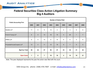 Federal Securities Class Action Litigation Summary
                                  Big 4 Auditors

                                                                 Number of Claims Filed
      Public Accounting Firm

                                       2000   2001    2002      2003     2004       2005   2006   2007   2008


Deloitte LLP                           11      8        9        14        4         4      3       6     6


Ernst & Young LLP                       6      5       13        18        10        4     20       1     7


KPMG LLP                                8      5       14         9        14        6      6       5     6


PricewaterhouseCoopers LLP             13      4       11        15        19        9      7       9     5



                      Big Four Total   38     22       47        56        47       23     36       21   24



                        Open Cases      1      0        7        18        16        4     14       19   21


Note: The year displayed represents the year the action was filed with the court.



                    IVES Group Inc. phone: (508) 476-7007         e-mail: info@auditanalytics.com             13
 