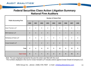 Federal Securities Class Action Litigation Summary
                           National Firm Auditors
                                                           Number of Claims Filed
     Public Accounting Firm

                                      2000   2001   2002   2003      2004    2005   2006    2007    2008


Grant Thornton LLP                     2      2      0      2         2       8       3      4       1


BDO Seidman LLP                        0      0      2      6         1       3       1      5       4


McGladrey & Pullen LLP                 0      0      0      1         0       1       2      0       0



Crowe Horwath LLP                      0      1      2      2         2       0       1      3       0



                              Total    2      3      4     11         5       12      8      12      5



                     Open Cases        0      1      1      4         2       4       6      12      5


Note: The year displayed represents the year the action was filed with the court.
The numbers displayed in the row for Crowe Horwath LLP includes actions against Crowe Chizek & Company LLC.


                  IVES Group Inc. phone: (508) 476-7007           e-mail: info@auditanalytics.com          14
 