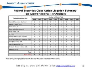Federal Securities Class Action Litigation Summary
                   Top Twelve Regional Tier Auditors
                                                                  Number of Claims Filed
          Public Accounting Firm
                                             2000   2001   2002   2003    2004     2005    2006   2007   2008
    Moore & Associates Chartered              0      0      0       0       0       0       0      0      0
    Malone & Bailey PLLC                      0      0      0       0       0       0       0      0      0
    Sherb & Co LLP                            0      0      0       2       2       0       0      1      0
    Beard Miller Company LLP                  0      0      0       0       0       0       0      0      0
    Moss Adams LLP                            0      0      0       0       0       0       0      1      0
    UHY LLP                                   0      0      0       0       0       0       0      0      0

    Madsen & Associates CPAs Inc              0      0      0       0       0       0       0      0      0

    Child Van Wagoner & Bradshaw PLLC         0      0      0       0       0       0       0      0      0

    Hein & Associates LLP                     0      0      0       1       1       0       0      0      0

    Marcum & Kliegman LLP                     0      0      0       1       0       0       0      0      0

    Chisholm Bierwolf & Nilson LLC            0      0      0       0       0       0       0      0      0

    Kabani & Co Inc                           0      0      0       0       0       0       1      0      0

                                     Total    0      0      0       4       3       0       1      2      0

                            Open Cases        0      0      0       1       1       0       1      2      0


Note: The year displayed represents the year the action was filed with the court.



                IVES Group Inc. phone: (508) 476-7007               e-mail: info@auditanalytics.com             15
 