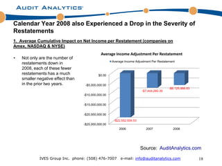 Calendar Year 2008 also Experienced a Drop in the Severity of
Restatements
1. Average Cumulative Impact on Net Income per Restatement (companies on
Amex, NASDAQ & NYSE)
                                              Average Income Adjustment Per Restatement
•   Not only are the number of
                                                     Average Income Adjustment Per Restatement
    restatements down in
    2008, each of these fewer
    restatements has a much                 $0.00
    smaller negative effect than
    in the prior two years.         -$5,000,000.00
                                                                                          -$6,125,966.93
                                                                        -$7,444,280.39
                                   -$10,000,000.00


                                   -$15,000,000.00


                                   -$20,000,000.00
                                                      -$22,552,509.53
                                   -$25,000,000.00
                                                         2006              2007             2008




                                                                        Source: AuditAnalytics.com

             IVES Group Inc. phone: (508) 476-7007        e-mail: info@auditanalytics.com                  18
 