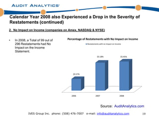 Calendar Year 2008 also Experienced a Drop in the Severity of
Restatements (continued)
2. No Impact on Income (companies on Amex, NASDAQ & NYSE)


•   In 2008, a Total of 99 out of       Percentage of Restatements with No Impact on Income
    296 Restatements had No                           Restatements with no Impact on Income
    Impact on the Income
    Statement.
                                                                33.18%                    33.45%




                                            29.57%




                                           2006                2007                      2008



                                                                      Source: AuditAnalytics.com

              IVES Group Inc. phone: (508) 476-7007   e-mail: info@auditanalytics.com              19
 
