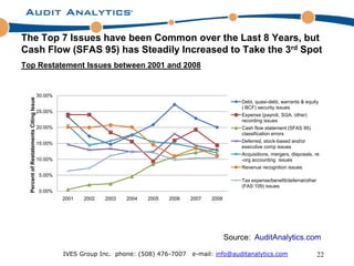 The Top 7 Issues have been Common over the Last 8 Years, but
Cash Flow (SFAS 95) has Steadily Increased to Take the 3rd Spot
Top Restatement Issues between 2001 and 2008


                                         30.00%
  Percent of Restatements Citing Issue




                                                                                                              Debt, quasi-debt, warrants & equity
                                                                                                              ( BCF) security issues
                                         25.00%
                                                                                                              Expense (payroll, SGA, other)
                                                                                                              recording issues
                                         20.00%                                                               Cash flow statement (SFAS 95)
                                                                                                              classification errors
                                         15.00%                                                               Deferred, stock-based and/or
                                                                                                              executive comp issues
                                                                                                              Acquisitions, mergers, disposals, re
                                         10.00%                                                               -org accounting issues
                                                                                                              Revenue recognition issues
                                         5.00%
                                                                                                              Tax expense/benefit/deferral/other
                                                                                                              (FAS 109) issues
                                         0.00%
                                                  2001   2002   2003   2004   2005   2006   2007   2008




                                                                                                          Source: AuditAnalytics.com

                                                  IVES Group Inc. phone: (508) 476-7007     e-mail: info@auditanalytics.com                        22
 