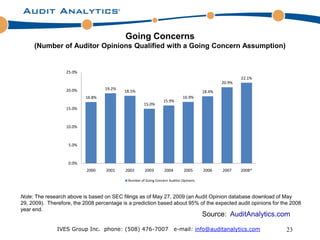 Going Concerns
     (Number of Auditor Opinions Qualified with a Going Concern Assumption)


                   25.0%
                                                                                                       22.1%
                                                                                               20.9%
                   20.0%           19.2%
                                           18.5%                                       18.4%
                           16.8%                                            16.9%
                                                                 15.9%
                                                     15.0%
                   15.0%



                   10.0%



                    5.0%



                    0.0%
                           2000    2001    2002       2003       2004        2005      2006    2007    2008*

                                            Number of Going Concern Auditor Opinions



Note: The research above is based on SEC filings as of May 27, 2009 (an Audit Opinion database download of May
29, 2009). Therefore, the 2008 percentage is a prediction based about 95% of the expected audit opinions for the 2008
year end.
                                                                                       Source: AuditAnalytics.com

               IVES Group Inc. phone: (508) 476-7007                    e-mail: info@auditanalytics.com        23
 