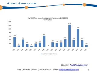 Top 50 All Time Accounting Malpractice Settlements (1991-2009)
                                                  Totals by Year
1400
                                                                                                 1239
1200
                                                                                                              1006
1000

800
                                                    628
600    558
                  418                                                                      429          393          383
400
                                           245                        259            255
                                    193                                        217
                        168
200                                                                                                                        109
             82               65
                                                              0
   0




                                                 Total Settlements (US$ Millions)




                                                                                      Source: AuditAnalytics.com

             IVES Group Inc. phone: (508) 476-7007                      e-mail: info@auditanalytics.com                          4
 