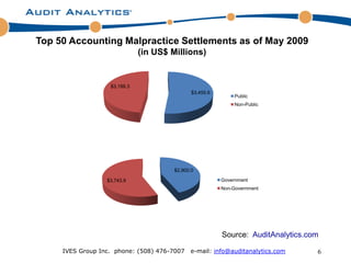 Top 50 Accounting Malpractice Settlements as of May 2009
                              (in US$ Millions)


                   $3,188.3
                                              $3,455.6
                                                              Public
                                                              Non-Public




                                       $2,900.0

                  $3,743.9                               Government
                                                         Non-Government




                                                         Source: AuditAnalytics.com

     IVES Group Inc. phone: (508) 476-7007   e-mail: info@auditanalytics.com      6
 