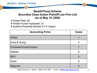 Madoff Ponzi Scheme
         Securities Class Action Plaintiff Law Firm List
                      (as of May 15, 2009)
# Cases Filed: 25
# Feeder Funds Implicated: 21
# Auditors Presently Named: 8 (11 cases)

                     Accounting Firms                                     Cases

KPMG                                                                          1
Ernst & Young                                                                 3
PricewaterhouseCoopers                                                        1
Deloitte                                                                      0
BDO                                                                           2
Grant                                                                         0
Regional                                                                      4
        IVES Group Inc. phone: (508) 476-7007   e-mail: info@auditanalytics.com   9
 