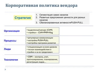Корпоративная политика вендора
Организация
Процессы
Люди
Технологии
Стратегия
1. Сегментация самих каналов
2. Развитые предложения ценности для разных
каналов
3. Сбалансированные активностиPUSH-PULL
• выделенный ресурс (ChM)
• «тройка» - ChM+PMM+Reg
• регулярные коммуникации
• настройка PUSH-PULL
• настройка программ развития
• специализация на всех уровнях
• тесное взаимодействие в
«тройке и за ее пределами»
• CRM – контроль, учет,
прогнозирование, планирование,
регистрация лидов….
 