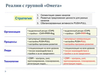 Реалии с группой «Омега»
Организация
Процессы
Люди
Технологии
Стратегия
1. Сегментация самих каналов
2. Развитые предложения ценности для разных
каналов
3. Сбалансированные активности PUSH-PULL
• выделенный ресурс (ChM)
• «тройка» - ChM+PMM+Reg
• регулярные коммуникации
• настройка PUSH-PULL
• настройка программ развития
• специализация на всех уровнях
• тесное взаимодействие в
«тройке и за ее пределами»
• CRM – контроль, учет,
прогнозирование, планирование,
регистрация лидов….
• выделенный ресурс (ChM)
• «тройка» - ChM+PMM+Reg
• регулярные коммуникации
• настройка PUSH-PULL
• настройка программ развития
• специализация на всех уровнях
• тесное взаимодействие в
«тройке и за ее пределами»
• CRM – контроль, учет,
прогнозирование, планирование,
регистрация лидов….
 