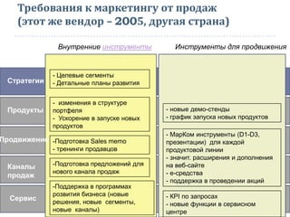 Требования к маркетингу от продаж
(этот же вендор – 2005, другая страна)
Внутренние инструменты Инструменты для продвижения
Стратегии
Продукты
Продвижение
Каналы
продаж
- Целевые сегменты
- Детальные планы развития
- изменения в структуре
портфеля
- Ускорение в запуске новых
продуктов
-Подготовка Sales memo
- тренинги продавцов
Сервис
-Поддержка в программах
розвития бизнеса (новые
решения, новые сегменты,
новые каналы)
- МарКом инструменты (D1-D3,
презентации) для каждой
продуктовой линии
- значит. расширения и дополнения
на веб-сайте
- е-средства
- поддержка в проведении акций
-Подготовка предложений для
нового канала продаж
- КPI по запросах
- новые функции в сервисном
центре
- новые демо-стенды
- график запуска новых продуктов
 