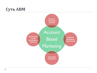 Суть АВМ
Account
Based
Marketing
Фокус на
ключевых
клиентах
Глубокое
понимание
потребностей
Технологии
поддержки
Целенаправл
енные
программы и
действия
 