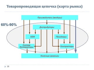 Товаропроводящая цепочка (карта рынка)
28
Производители (вендоры)
Дистрибуторы
OEM
Конечные заказчики
Пекиджеры
Систем
Интеграторы Контракторы
60%-90%
 