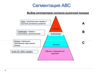 Сегментация АВС
Diffused - Distributor led
approach
Standard
Partners
Выбор интеграторов согласно рыночной позиции
Stars: национальные лидеры с
высокой динамикой развития
Challengers: лидеры –
отраслевые, региональные
Nichers: отдельные
приложения либо малый
размер
Small CSI, OEM, Installers
Authorised
А
В
С
 