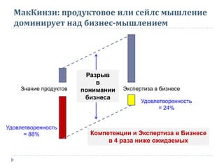 МакКинзи: продуктовое или сейлс мышление
доминирует над бизнес-мышлением
Знание продуктов Экспертиза в бизнесе
Разрыв
в
понимании
бизнеса
Удовлетворенность
= 88%
Удовлетворенность
= 24%
Компетенции и Экспертиза в Бизнесе
в 4 раза ниже ожидаемых
 
