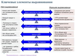 Ключевые элементы выравнивания
Выравнивание – самые главные вещи
Месседжи - Мкт vs Продажи
Общий язык и коммуникации
Цели и KPI
Хорошее выравниваниеНет выравнивания
-Синхрониз-ция циклов
-Глубокое понимание цикла
закупки
-только цикл продаж
- нет понимания цикла
закупки
- УТП соответствует
коммерческим аргументам
- Каждый говорит о
своем
- Путаница в «лидах»
- Нет регулярных комм-
кций
- нет ясных требов. от
продаж к маркетингу
- Ясна терминология
«лидов»
- Регулярные комм-кции
- Есть согласов. SLA
- Есть общие цели
- Согласованы KPI, в том
числе процессные
- Нет общих целей
- Не согласованы KPI
- Верх воронки – у
маркетинга
- Налажены процессы
классиф. И взращивания
- Вся воронка у продаж
- Нет управл. лидами на
ранней стадии
- полная ориентация на
наиболее потребл. Контент
- нет привязки к требов.
Потребителей
- доминируют традиц.
средства
Цикл закупки vs Цикл продаж
Процессы упр лидами
Инструменты продаж
 