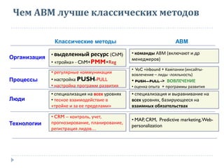 Чем АВМ лучше классических методов
Организация
Процессы
Люди
Технологии
• выделенный ресурс (ChM)
• «тройка» - ChM+PMM+Reg
• регулярные коммуникации
• настройка PUSH-PULL
• настройка программ развития
• специализация на всех уровнях
• тесное взаимодействие в
«тройке и за ее пределами»
• CRM – контроль, учет,
прогнозирование, планирование,
регистрация лидов….
• команды АВМ (включают и др
менеджеров)
• VoC +inbound + Кампании (инсайты-
вовлечение – лиды -лояльность)
• PUSH – PULL -> ВОВЛЕЧЕНИЕ
• оценка опыта + программы развития
• специализация и выравнивание на
всех уровнях, базирующееся на
взаимных обязательствах
• MAP, CRM, Predictive marketing,Web-
personalization
Классические методы АВМ
 