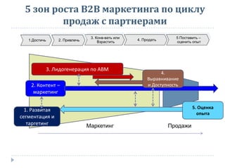 5 зон роста В2В маркетинга по циклу
продаж с партнерами
2. Контент –
маркетинг
3. Лидогенерация по АВМ
1. Развитая
сегментация и
таргетинг
4.
Выравнивание
и Доступность
5. Оценка
опыта
Маркетинг Продажи
3. Конв-вать или
Взрастить1.Достичь 4. Продать
5 Поставить –
оценить опыт2. Привлечь
 