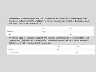 • Purchased $5,500 of equipment with cash. We analyzed this transaction as increasing the asset
Equipment and decreasing the asset Cash. To increase an asset, we debit and to decrease an asset,
use credit. This journal entry would be:
• Purchased $500 in supplies on account. We analyzed this transaction as increasing the asset
Supplies and the liability Accounts Payable. To increase an asset, we debit and to increase a
liability, use credit. This journal entry would be:
 