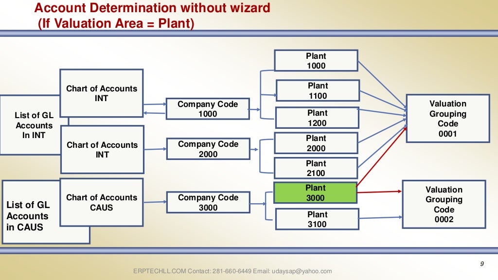 SAP Account determination MMFI by Odaiah Pelley 1