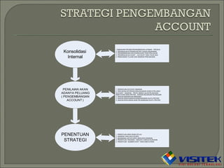 ACCOUNT DEVELOPMENT PLAN | PPT