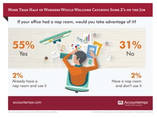 More Than Half ofWorkersWouldWelcome Catching Some Z’s on the Job
If your office had a nap room, would you take advantage of it?
55%
Yes
2%
Already have a
nap room and use it
2%
Have a nap room
and don’t use it
31%
No
© 2016 Robert Half International Inc. An Equal Opportunity Employer M/F/Disability/Veterans. RH-0316Source: Accountemps survey of more than 1,000 workers in the United States
accountemps.com
 