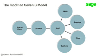 The modified Seven S Model
Strategy Staff
Skills
Structure
Style
Systems
Shared
Vision
@edkless #accountexUK
 