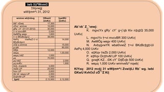 iwb †UªWvm©
†iIqvwgj
wW‡m¤^i 31, 2012
wnmve wk‡ivbvg †WweU
(UvKv)
†µwWU
(UvKv)
bM` nZwej 17,300
cÖvc¨ wnmve 10,000
gRy` cY¨ (01-01-2012) 30,000
†÷vi mvcvBR 2,000
AwMÖg wegv 1,600
†÷vi BKzBc‡g›U 38,000
AePq mwÂwZ-†÷vi
BKyBc‡g›U
14,000
cÖ‡`q wnmve 15,000
g~jab 80,000
DËjb 12,000
weµq 1,00,000
weµq †diZ 1,000
µq 70,000
µq †diZ 2,000
µq evÆv 1,500
Avš—tcwienb 3,000
†eZb LiP 20,000
fvov LiP 3,600
Ab¨vb¨ weµq LiP 2,500
Dc‡hvM LiP 1,500
†gvU 2,12,500 2,12,500
Ab¨vb¨ Z_¨vewj:
K. mgvcYx gRy` cY¨ g~j¨qb Kiv n‡q‡Q 35,000
UvKv|
L. mgvcYx †÷vi mvcvBR 300 UvKv|
M. AwMÖg wegv 400 UvKv|
N. AvbygvwYK wba©vwiZ †÷vi BKzBc‡g‡›Ui
AePq 4,000 UvKv
O. e‡Kqv †eZb 2,000 UvKv|
P. e‡Kqv Dc‡hvM LiP 100 UvKv|
Q. gvwjK KZ…©K cY¨ D‡Ëvjb 500 UvKv|
R. weµq 1,000 UvKv wnmvefz³ nqwb|
KiYxq: 2012 mv‡j 31 wW‡m¤^i Zvwi‡Li Rb¨ wg. iwbi
GKwU Kvh©cÎ cÖ¯‘Z Ki|
 