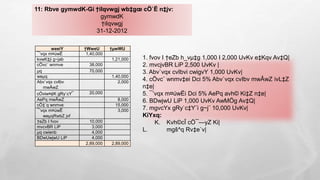 11: Rbve gymwdK-Gi †iIqvwgj wb‡gœ cÖ`Ë n‡jv:
gymwdK
†iIqvwgj
31-12-2012
weeiY †WweU †µwWU
¯’vqx m¤úwË 1,40,000
kvwK‡ji g~jab 1,21,000
cÖvc¨ wnmve 38,000
µq 70,000
weµq 1,40,000
Abv`vqx cvIbv
mwÂwZ
2,000
cÖviw¤¢K gRy`cY¨ 20,000
AePq mwÂwZ 8,000
cÖ‡`q wnmve 15,000
¯’vqx m¤úwË
weµqRwbZ jvf
3,000
†eZb I fvov 10,000
mvcvBR LiP 3,000
µq cwienb 4,000
BDwUwjwU LiP 4,000
2,89,000 2,89,000
1. fvov I †eZb h_vµ‡g 1,000 I 2,000 UvKv e‡Kqv Av‡Q|
2. mvcjvBR LiP 2,500 UvKv |
3. Abv`vqx cvIbvi cwigvY 1,000 UvKv|
4. cÖvc¨ wnmv‡ei Dci 5% Abv`vqx cvIbv mwÂwZ ivL‡Z
n‡e|
5. ¯’vqx m¤úwËi Dci 5% AePq avh© Ki‡Z n‡e|
6. BDwjwU LiP 1,000 UvKv AwMÖg Av‡Q|
7. mgvcYx gRy`c‡Y¨i g~j¨ 10,000 UvKv|
KiYxq:
K. Kvh©cÎ cÖ¯—yZ Ki|
L. mgš^q Rv‡e`v|
 