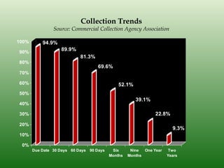 Collection Trends
                Source: Commercial Collection Agency Association

100%       94.9%
90%
                    89.9%
                            81.3%
80%
                                     69.6%
70%

60%                                             52.1%
50%
                                                        39.1%
40%

30%                                                              22.8%

20%
                                                                         9.3%
10%

 0%
       Due Date 30 Days 60 Days   90 Days    Six      Nine  One Year    Two
                                            Months   Months            Years
 