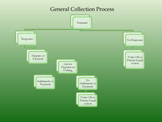 General Collection Process
 