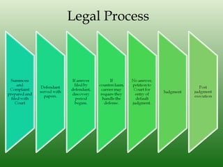 Legal Process
 