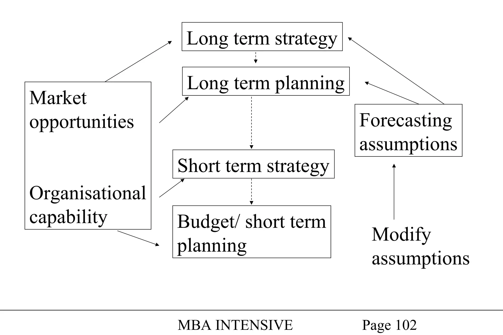 Long term strategy
Market
opportunities

Long term planning

Short term strategy
Organisational
capability

Budget/ short term
planning

MBA INTENSIVE

Forecasting
assumptions

Modify
assumptions
Page 102

 