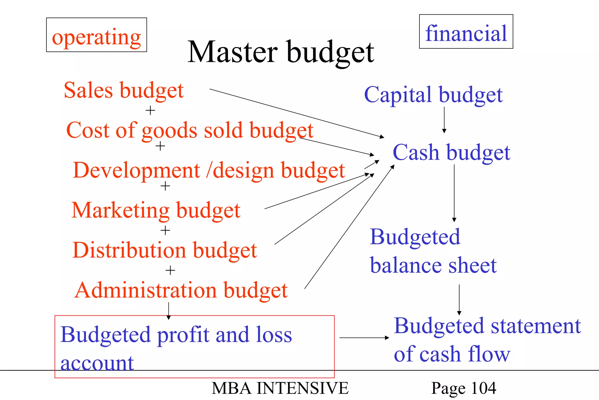 operating

Master budget

Sales budget

financial

Capital budget

+

Cost of goods sold budget
+

Development /design budget

Cash budget

+

Marketing budget
+

Distribution budget
+

Administration budget
Budgeted profit and loss
account
MBA INTENSIVE

Budgeted
balance sheet
Budgeted statement
of cash flow
Page 104

 