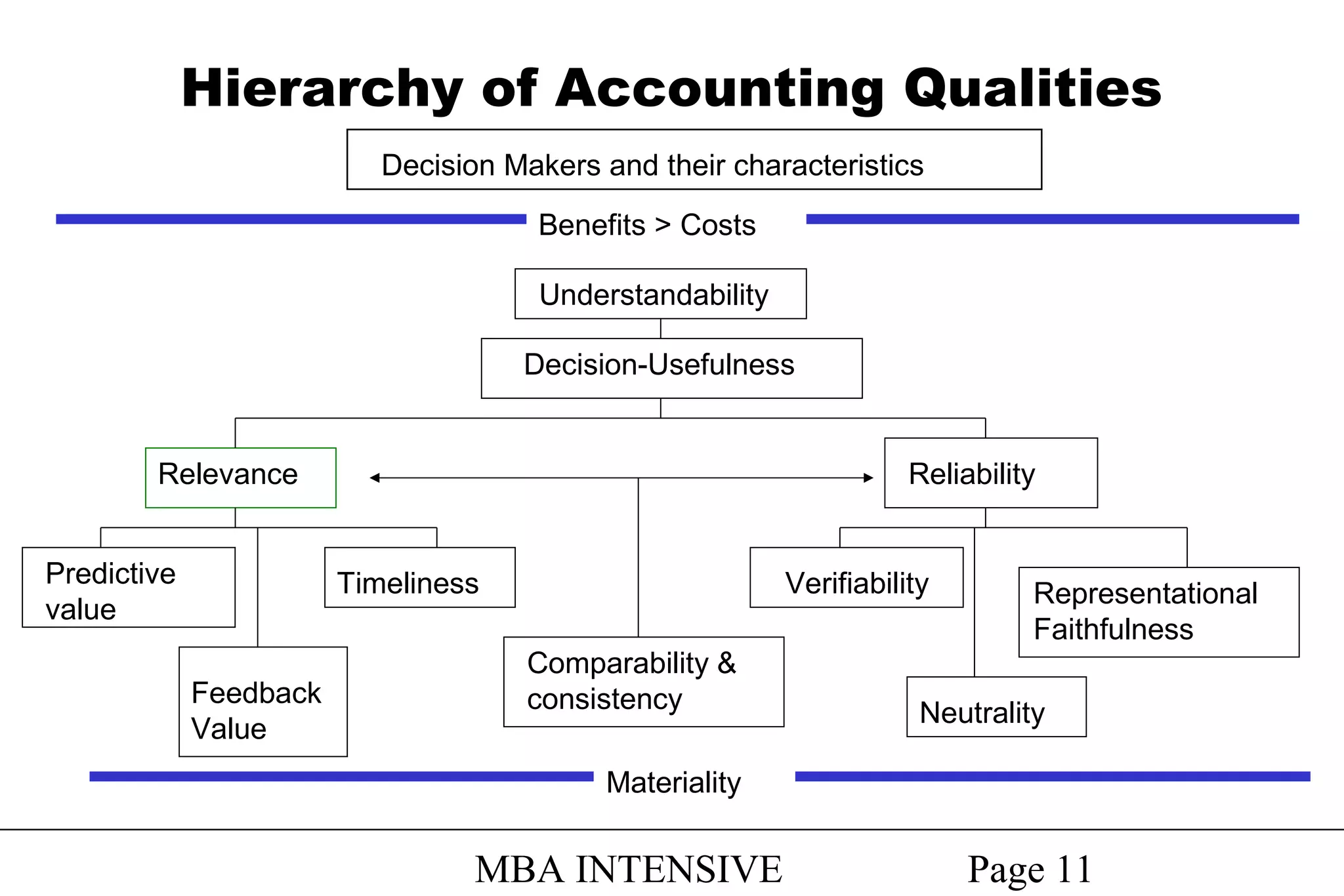 Hierarchy of Accounting Qualities
Decision Makers and their characteristics
Benefits > Costs
Understandability
Decision-Usefulness

Relevance
Predictive
value

Reliability

Timeliness

Feedback
Value

Verifiability
Comparability &
consistency

Representational
Faithfulness

Neutrality

Materiality

MBA INTENSIVE

Page 11

 