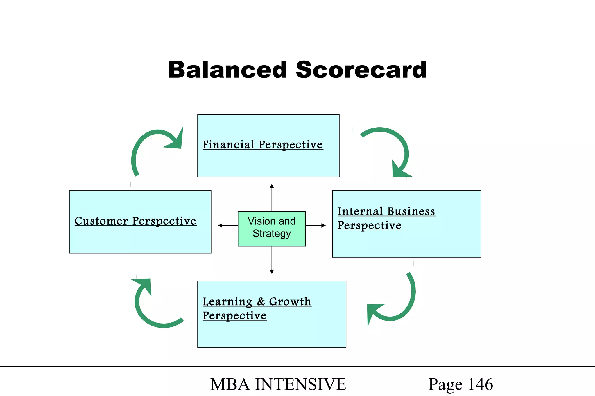 Balanced Scorecard
Financial Perspective

Customer Perspective

Vision and
Strategy

Internal Business
Perspective

Learning & Growth
Perspective

MBA INTENSIVE

Page 146

 