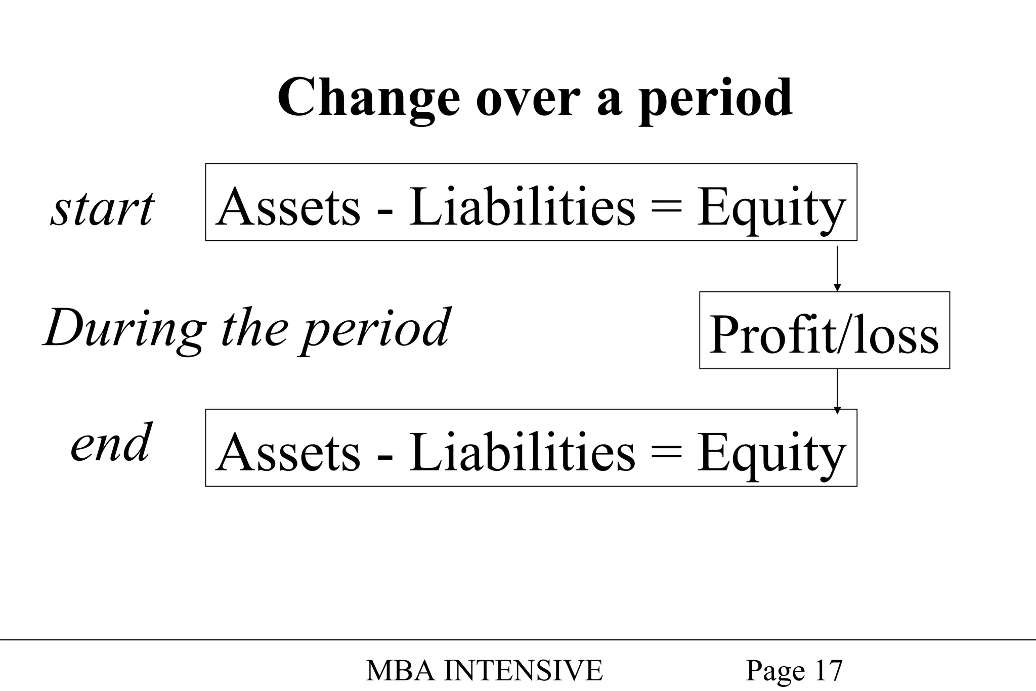 Change over a period
start

Assets - Liabilities = Equity

During the period
end

Profit/loss

Assets - Liabilities = Equity

MBA INTENSIVE

Page 17

 